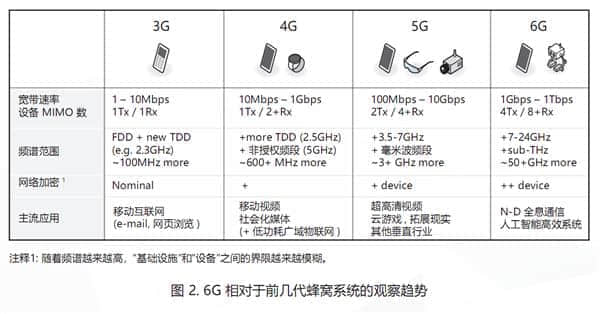 联发科定义6G三大原则S.O.C.！速度提升最多100倍