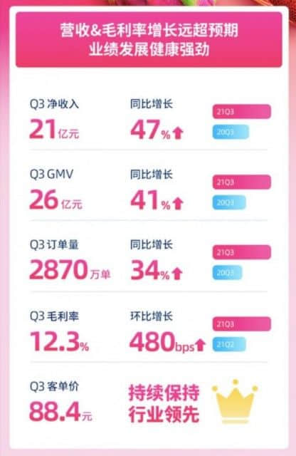 每日优鲜第三季度收入21.2亿元 同比增长47.2%