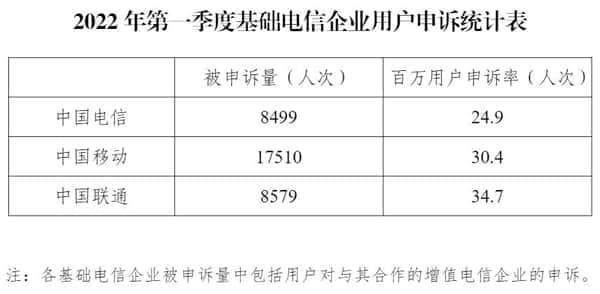 2022年Q1电信服务质量报告发布 全国电信用户百万申诉率为30.6人次