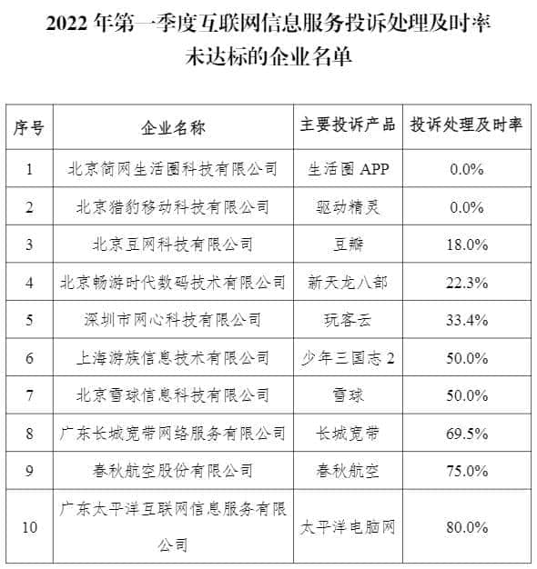 2022年Q1电信服务质量报告发布 全国电信用户百万申诉率为30.6人次