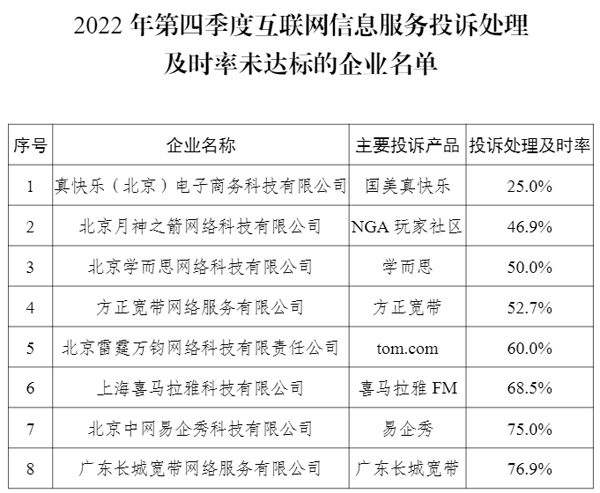 2022年Q4电信服务质量报告发布 全国电信用户申诉率同比下降67.5%