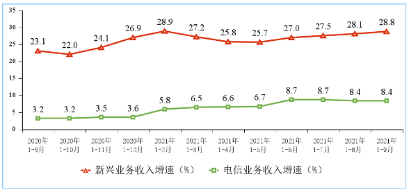 前三季电信业务收入11084亿元 同比增长8.4%