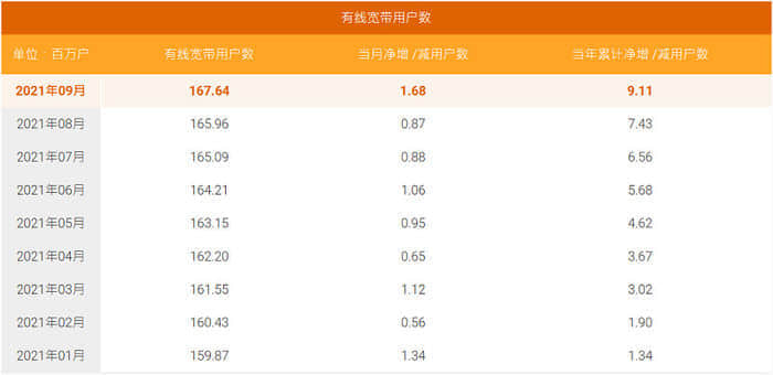 中国电信5G套餐用户突破1.5亿，渗透率超42%