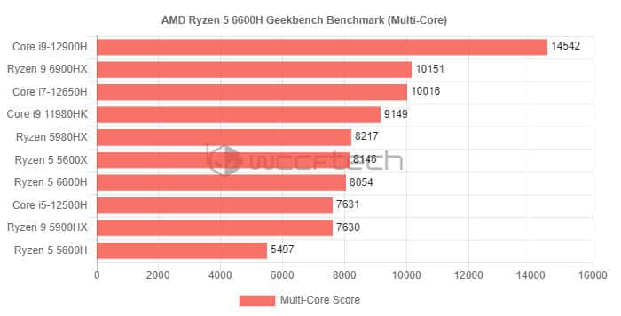 Zen 3+移动APU显威：R5-6600H性能提升47%