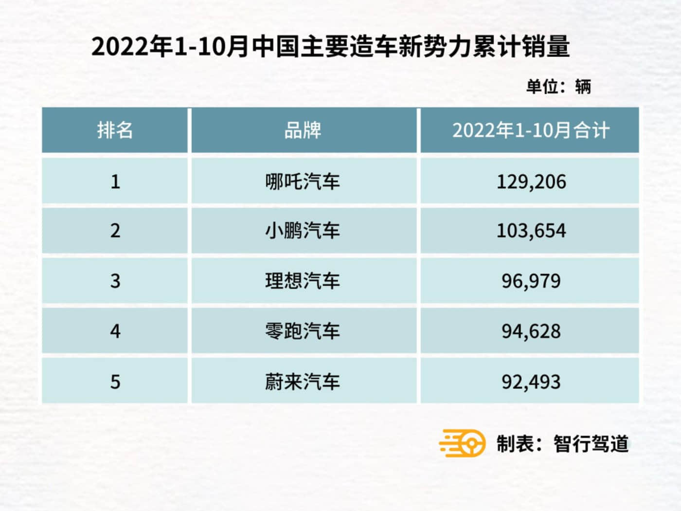 蔚小理销量跌出前三，新势力熬不过KPI寒冬？
