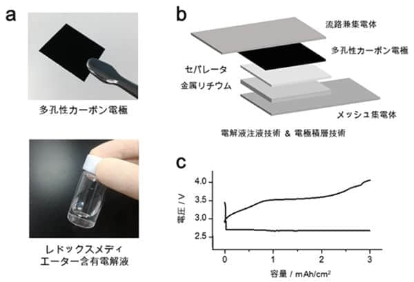 能量密度达500Wh/kg！日本开发出新款锂空气电池