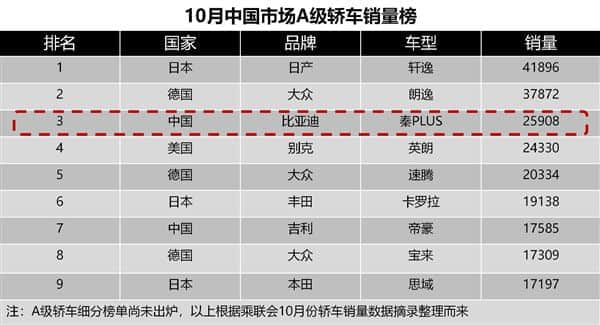 10月比亚迪秦PLUS狂卖25908辆：杀入中国A级轿车榜前三