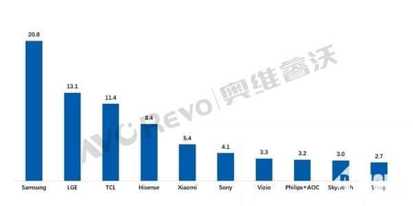 2021上半年全球电视出货量报告：三星称王、TCL居国产品牌第一
