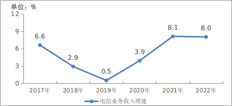 2022年电信业务收入累计完成1.58万亿元 同比增长8%