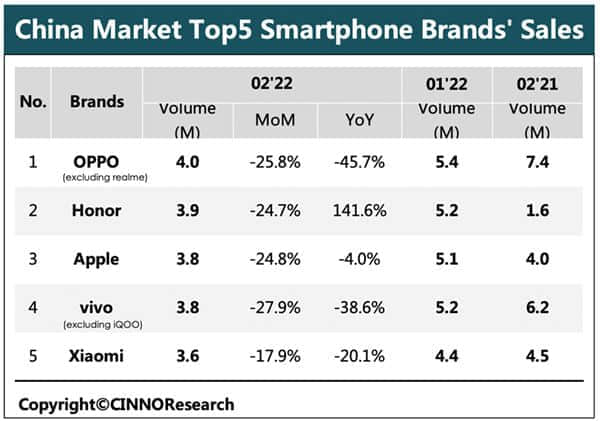 中国智能手机最新销量出炉！荣耀逆袭苹果 成唯一大涨品牌