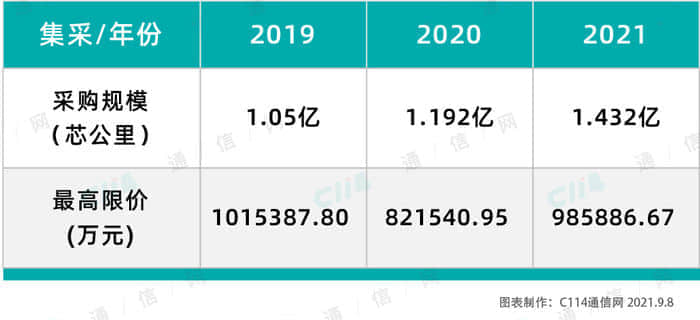 92亿大单落地！中国移动2021年普缆集采“量价齐升”
