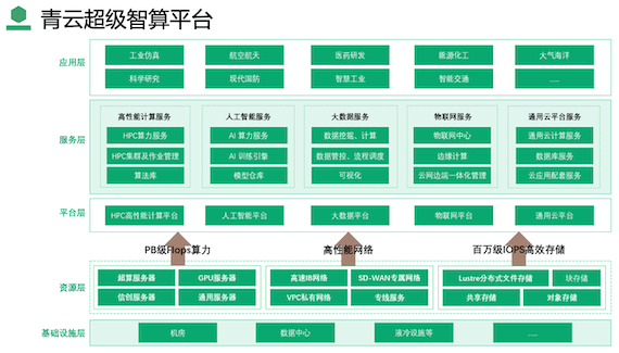 青云接驳“东数”与“西算”，让行业新动能唾手可得
