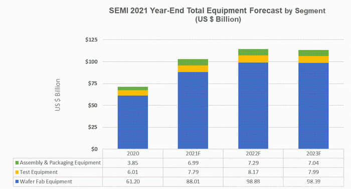 SEMI：全球半导体设备销售总额破千亿美元 同比大增44.7%