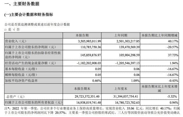 科大讯飞第一季度净利润1.1亿元 同比下滑20.57%