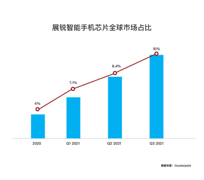 2021Q3展锐智能手机芯片全球市占率达10%, 重回三星
