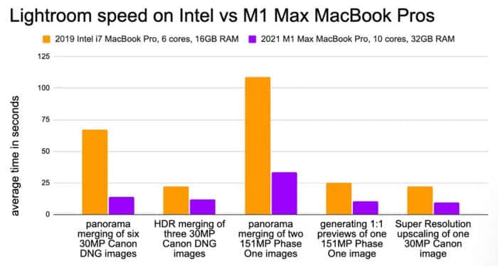 新Lightroom测试显示M1 Max MBP处理速度非常快
