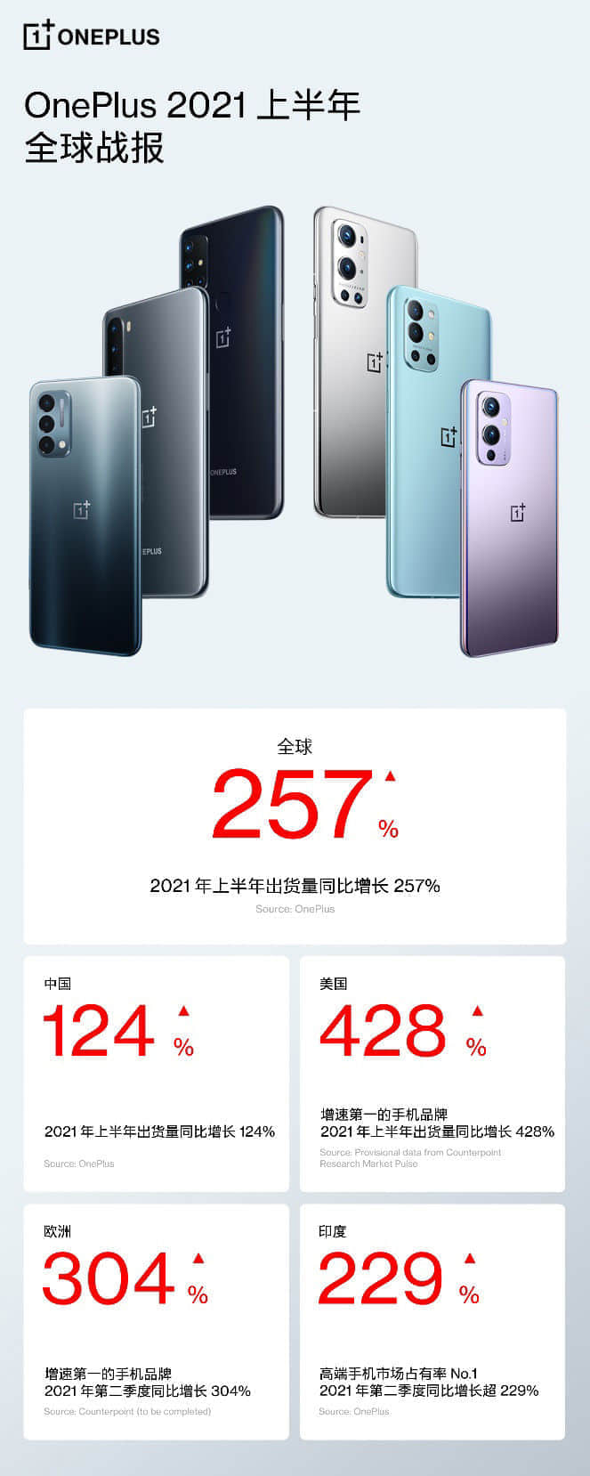 一加：2021 年上半年出货量同比增长257%