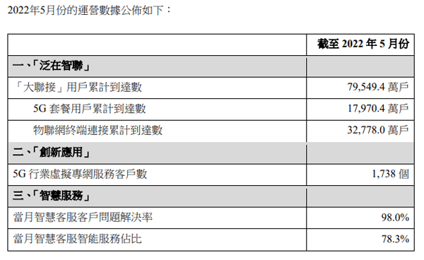 中国联通5月净增5G套餐用户494万户 累计达1.797亿户