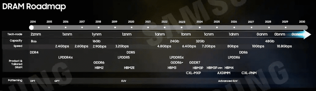 三星公布内存路线图：2027年DDR6内存将突破10Gbps