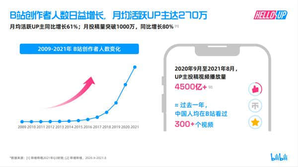 增长达80%！B站公开2021年度创作者生态报告
