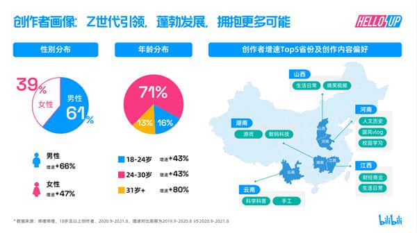 增长达80%！B站公开2021年度创作者生态报告