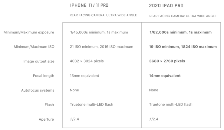 激光雷达能为 iPad Pro 加分多少？