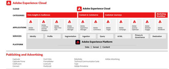 软件行业竞争日益激烈，Adobe“王者”地位不保？