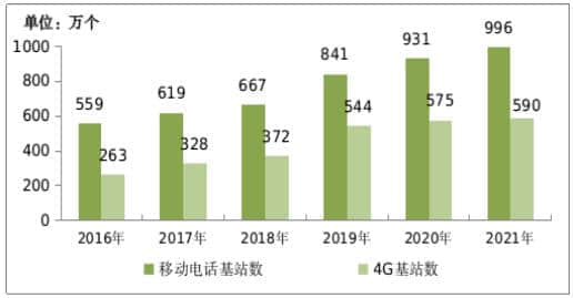 2021年通信业统计公报：量质齐升 实现“十四五”良好开局