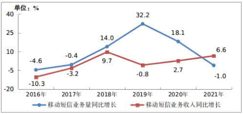2021年通信业统计公报：量质齐升 实现“十四五”良好开局
