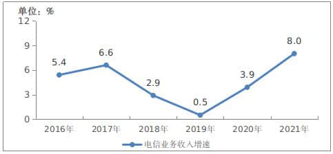 2021年通信业统计公报：量质齐升 实现“十四五”良好开局