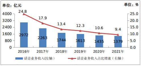 2021年通信业统计公报：量质齐升 实现“十四五”良好开局