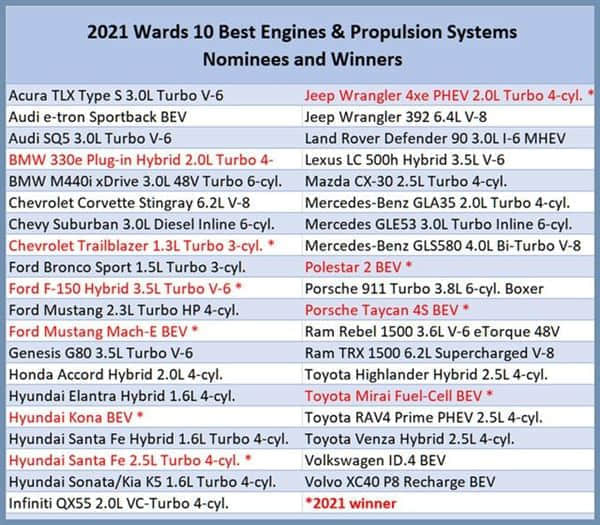 2021沃德十佳发动机与动力系统名单公布！电气化的胜利