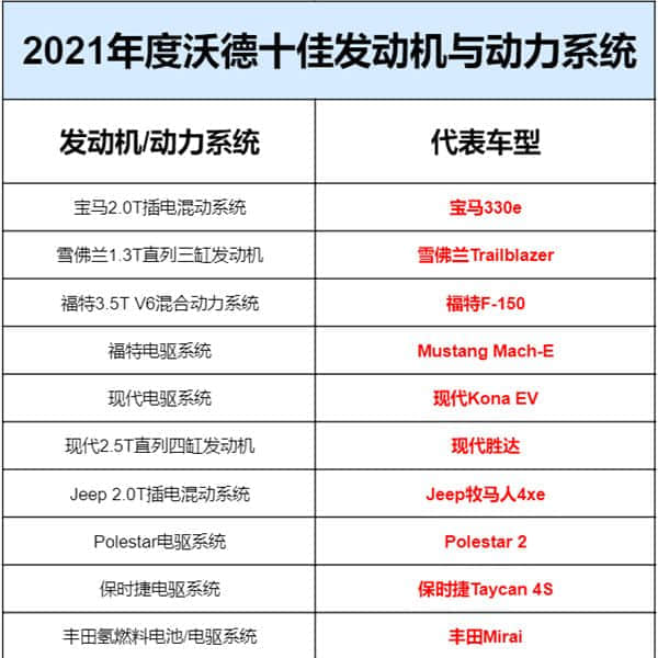 2021沃德十佳发动机与动力系统名单公布！电气化的胜利