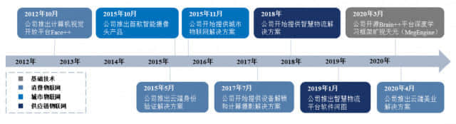 旷视科技IPO过会 AI技术“立业”难言轻松