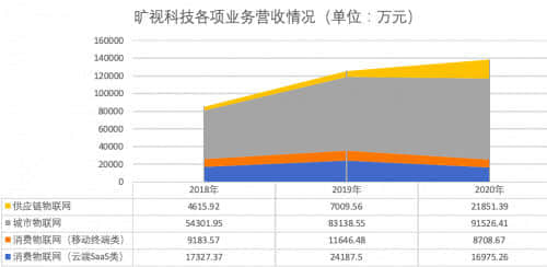 旷视科技IPO过会 AI技术“立业”难言轻松