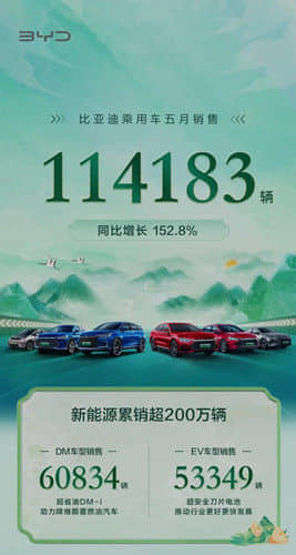比亚迪5月销售乘用车11.4万辆 新能源汽车累销超200万辆