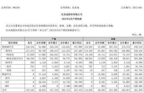 比亚迪5月销售乘用车11.4万辆 新能源汽车累销超200万辆