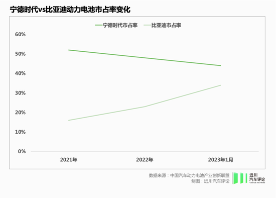 比亚迪压力下，宁德时代打响关键一枪