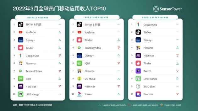 Sensor Tower：抖音及TikTok 3月全球吸金超3.08亿美元