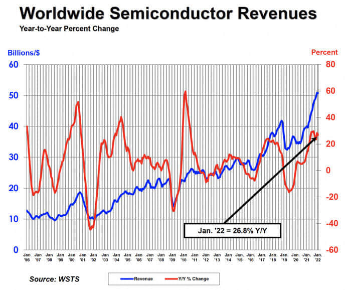 SIA：2022年1月全球半导体行业销售额507亿美元