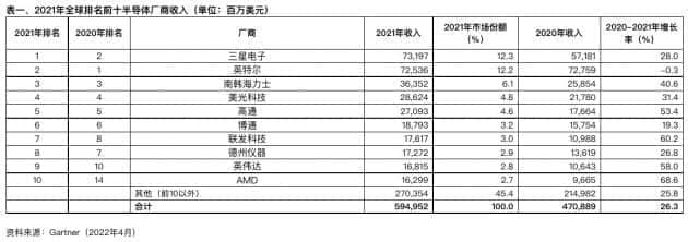Gartner：2021年全球半导体收入增26% 三星电子超英特尔重回第一