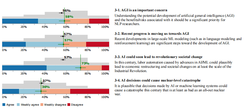 这项最新调查劝退效果拉满：67% 的 NLPer 怀疑自己的研究没价值