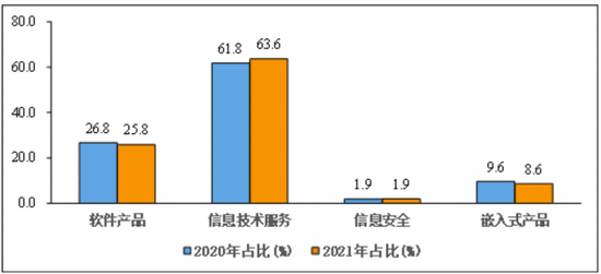 1-10月软件业务收入76814亿元 同比增长19.2%
