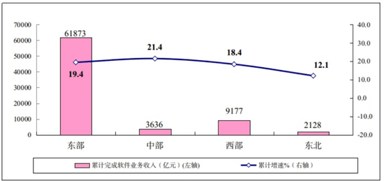 1-10月软件业务收入76814亿元 同比增长19.2%