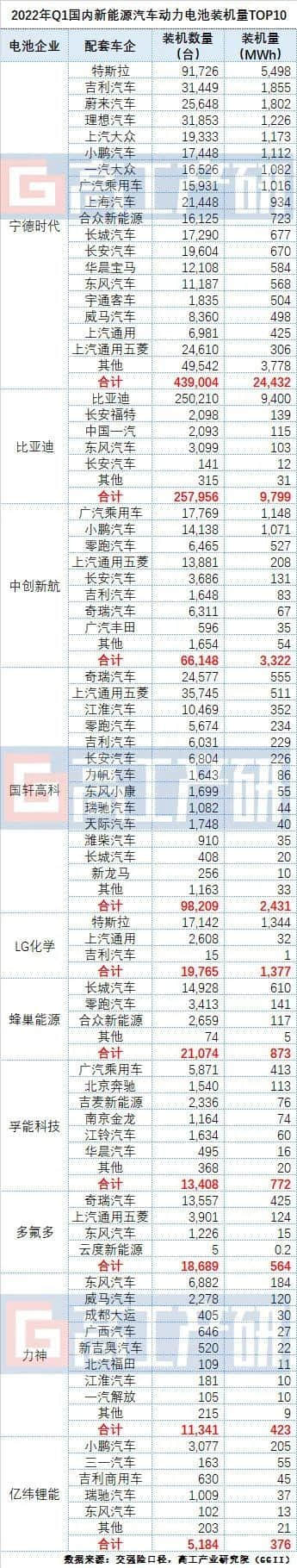 一季度动力电池装机量排行榜：宁德时代彻底无敌 以一打十