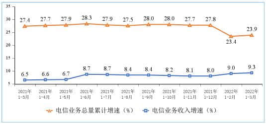 一季度我国电信业务收入累计达3935亿元 同比增长9.3%