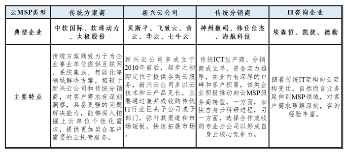 我国云管理服务市场发展趋势判断