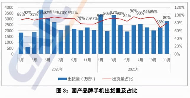 中国信通院：11月5G 手机出货量 2.39 亿部 同比增长 65.3%