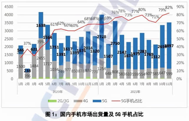 中国信通院：11月5G 手机出货量 2.39 亿部 同比增长 65.3%