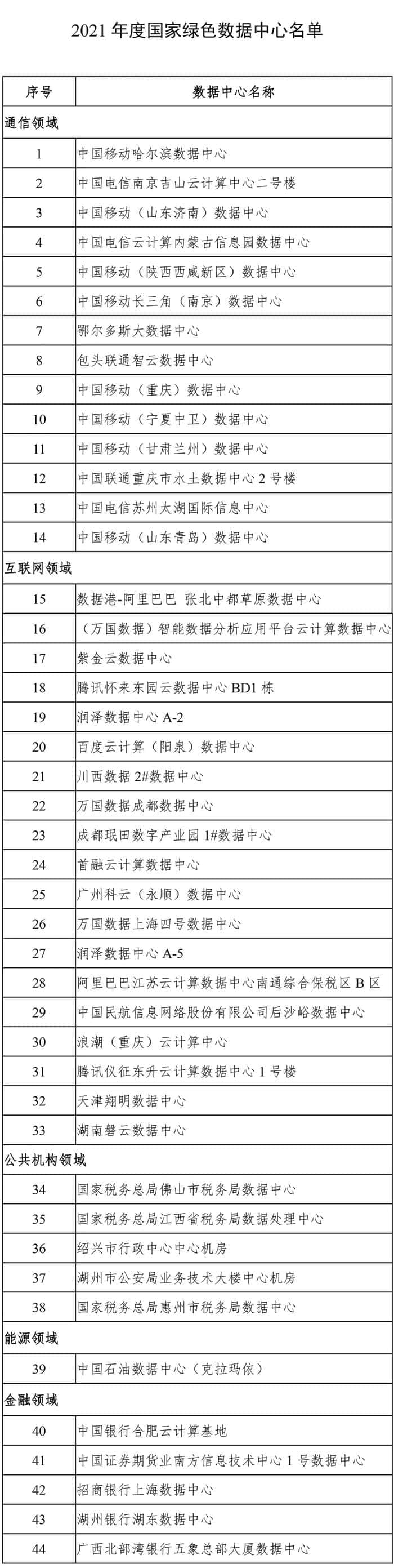 六部门公布2021年度国家绿色数据中心名单：通信领域14家